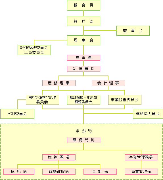 会津北部土地改良区の組織図